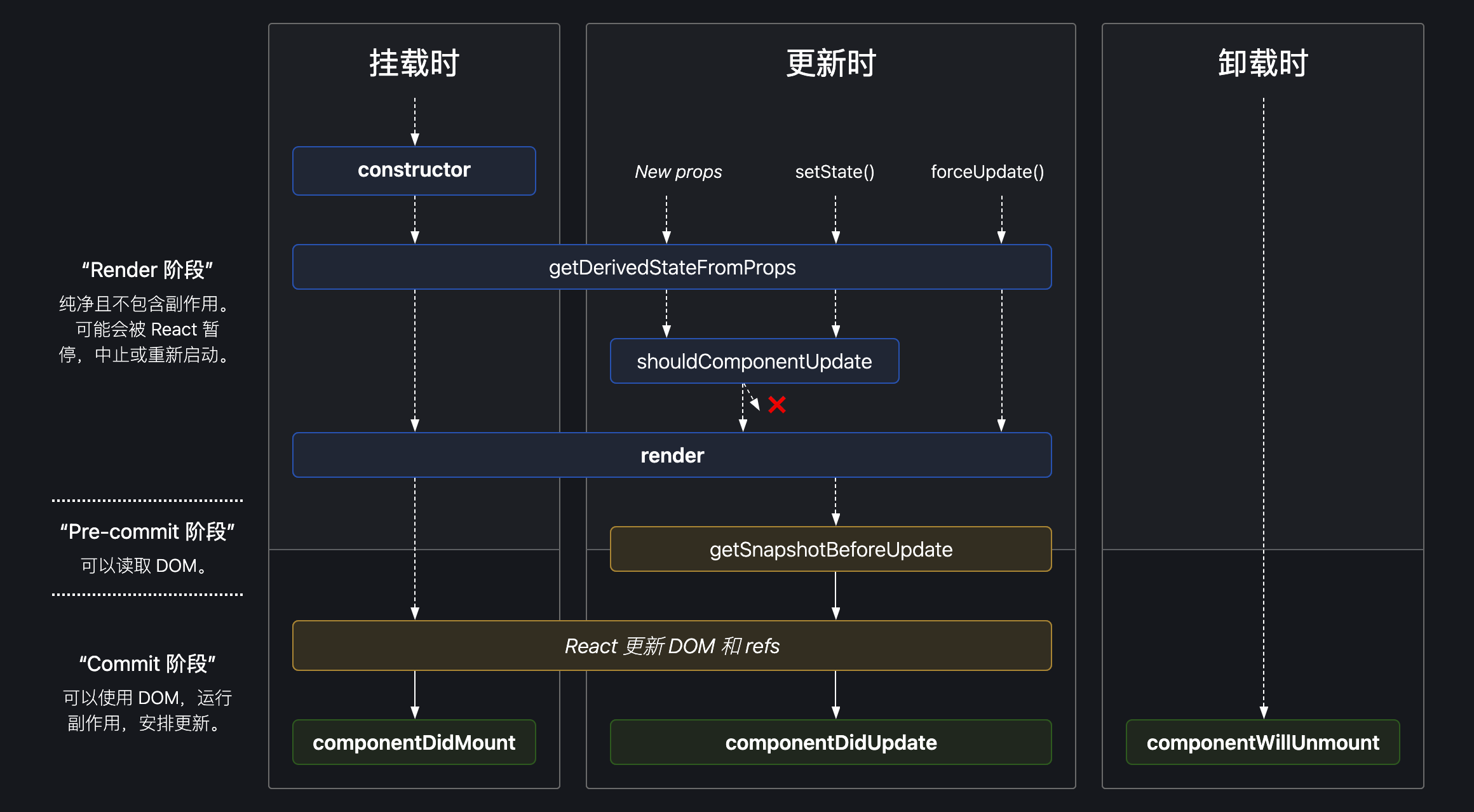 生命周期